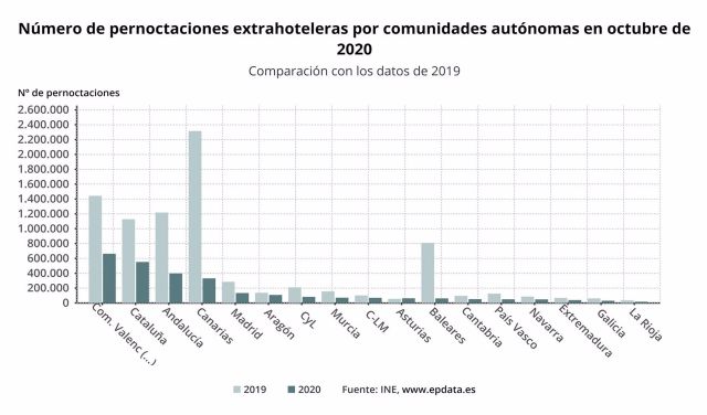 Gráfico con la evolución interanual de las pernoctaciones extrahoteleras en cada comunidad autónoma Gráfico con la evolución interanual de las pernoctaciones extrahoteleras en cada comunidad autónoma