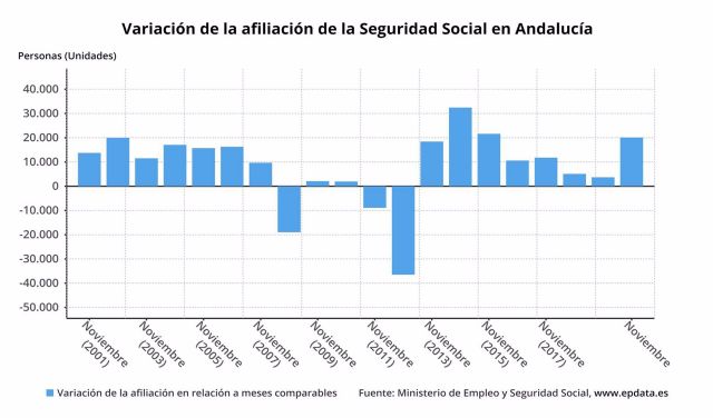 Gráfico con la evolución de la afiliación a la Seguridad Social en noviembre en Andalucía, que ha supuesto el 63,5% del incremento nacional Gráfico con la evolución de la afiliación a la Seguridad Social en noviembre en Andalucía, que ha supuesto el 63,5% del incremento nacional