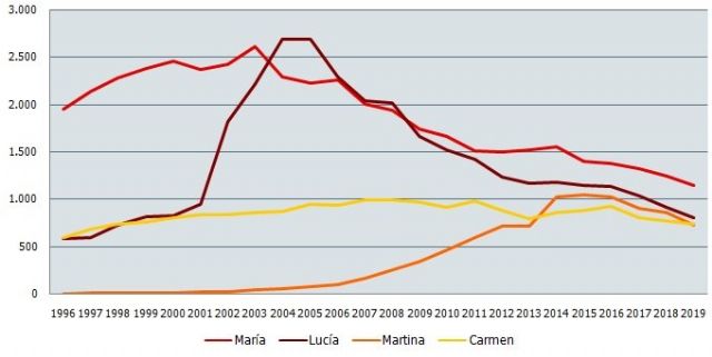 Gráfico con la evolución de los nombres elegidos para los recién nacidos en Andalucía Gráfico con la evolución de los nombres elegidos para los recién nacidos en Andalucía