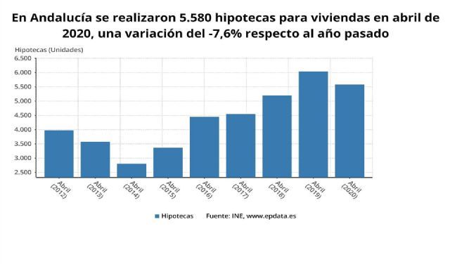 Gráfico con la evolución interanual de las hipotecas sobre viviendas en abril en Andalucía