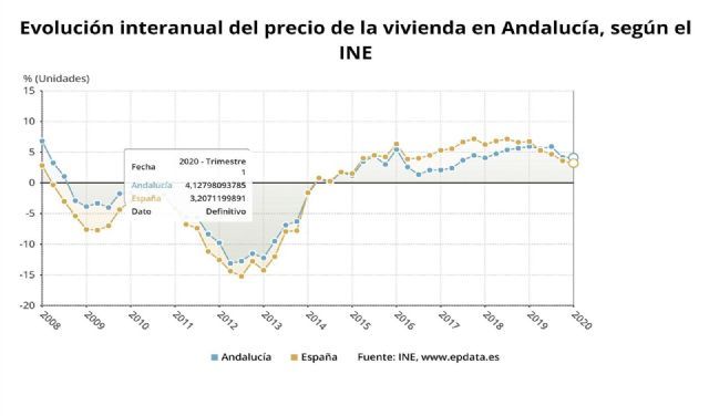 Gráfico con la evolución del precio medio de la vivienda libre en Andalucía, que ha subido un 4,1% interanual en el primer trimestre de 2020