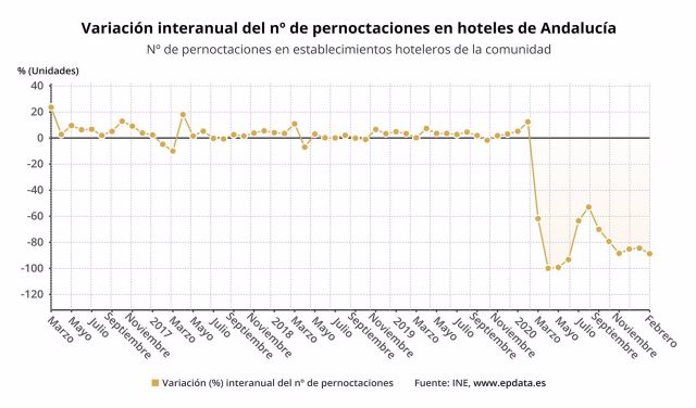Variación interanual del número de pernoctaciones en hoteles de Andalucía Variación interanual del número de pernoctaciones en hoteles de Andalucía