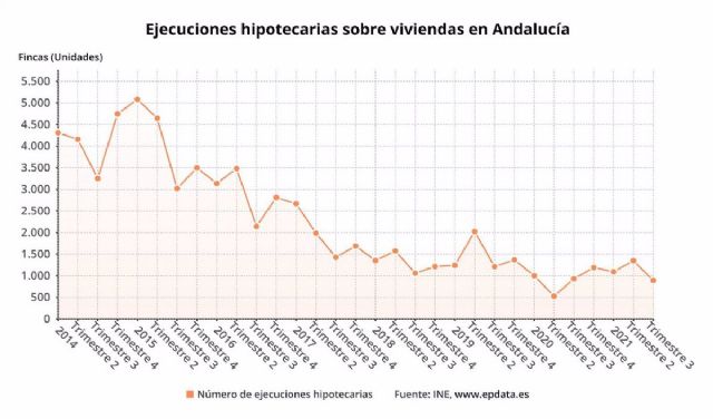 Andalucía registra 894 ejecuciones hipotecarias sobre viviendas en el tercer trimestre de 2021, un 3,97% menos