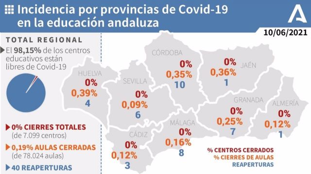 Incidencia por provincias de Covid-19 en la educación andaluza Incidencia por provincias de Covid-19 en la educación andaluza