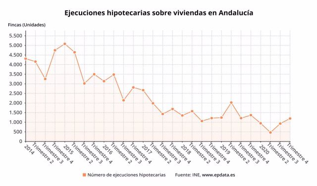 Ejecuciones hipotecarias sobre viviendas en Andalucía Ejecuciones hipotecarias sobre viviendas en Andalucía