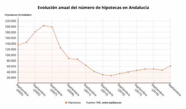 Evolución anual de la firma de hipotecas en Andalucía a septiembre de 2021