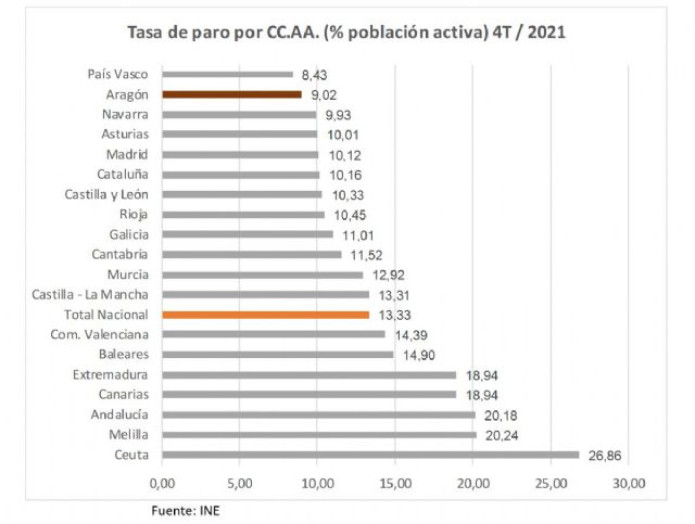 Tasa de Paro por CC.AA (% de población activa). Cuarto trimestre 2021
